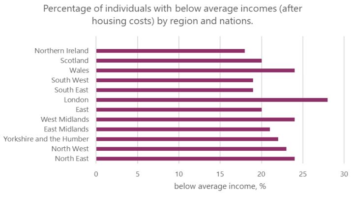 Graph: Individuals with below average incomes by region (%)