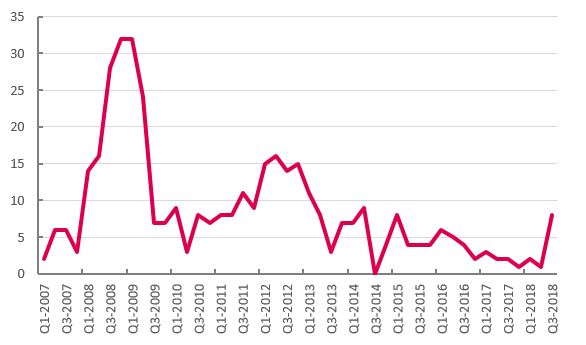 Graph: Count of OECD countries with negative quarterly GDP growth