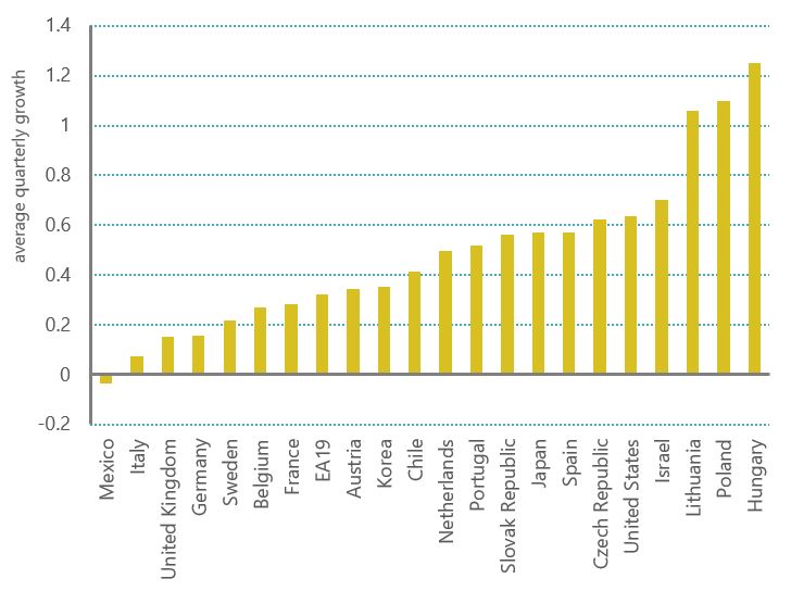Graph: Average quarterly GDP growth in the first half of 2019