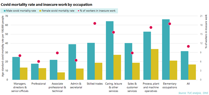 Graph: Covid mortality rate and insecure work by occupation