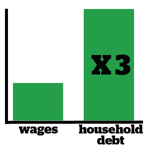 Household debt is forecast to grow nearly three times faster than wages