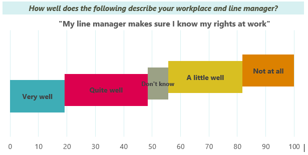 line manager make sure I know my rights at work