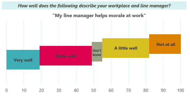 My line manager helps morale at work