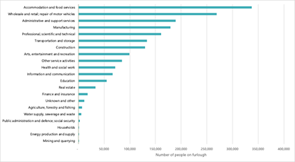 Graph: People on the furlough scheme by sector at the end of June 2021