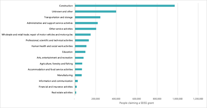 Use of the SEISS grant by sector up to 6th June 2021 (number of individuals claiming)