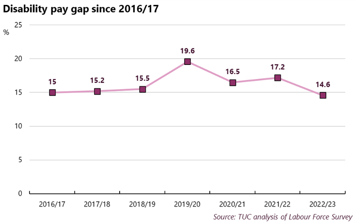 Line chart showing the disability pay gap since 2016/17. The source is TUC analysis of the Labour Force Survey. Data tables are included below. 