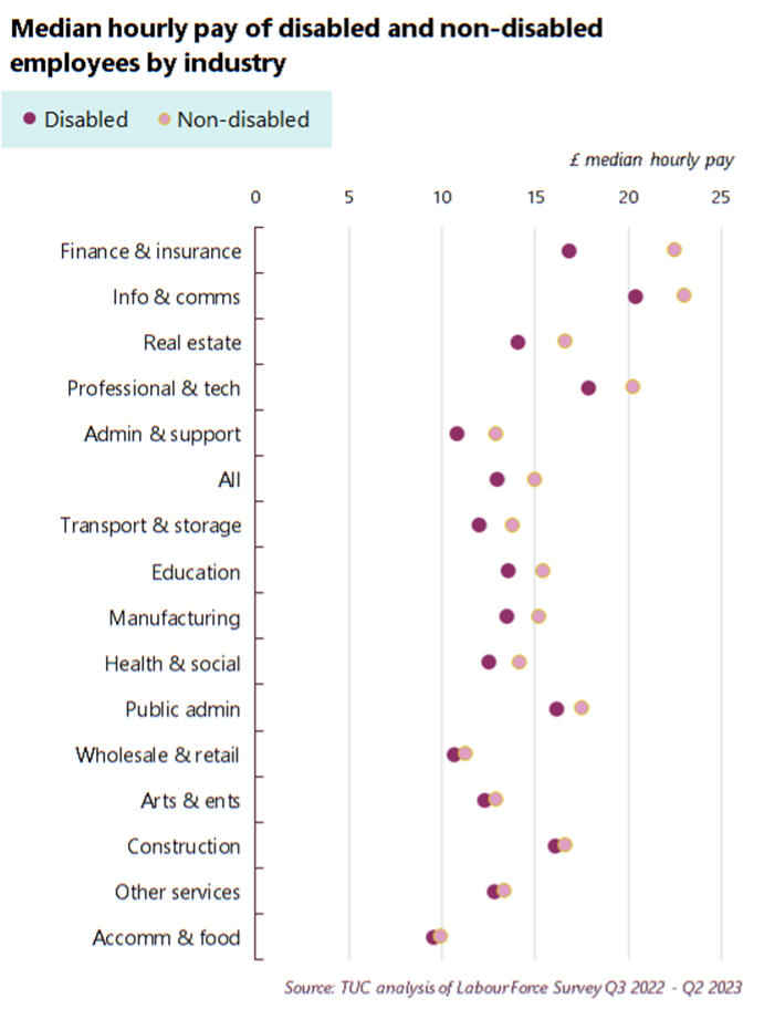 A scatter graph of the median hourly pay of disabled and non-disabled employees by industry from TUC analysis of Labour Force Survey Q3 2022-Q2 2023 showing finance and insurance have the widest pay gap. Data tables are included below. 