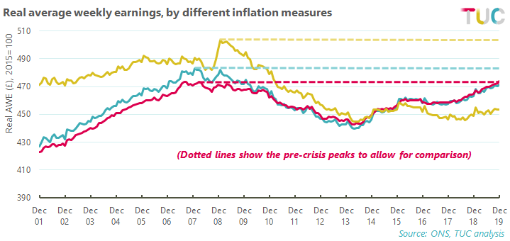 Real average weekly earnings by different inflation measures