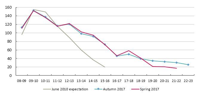 public sector net borrowing
