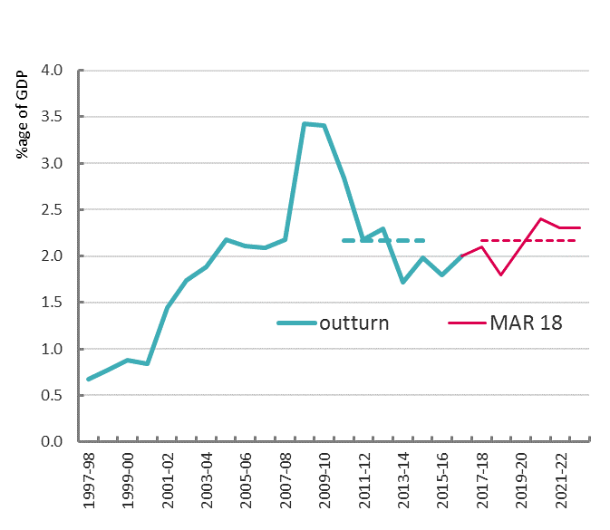 Graph showing public sector net investment as share of GDP