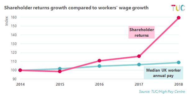 Shareholder returns growth compared to workers'wage growth - graph