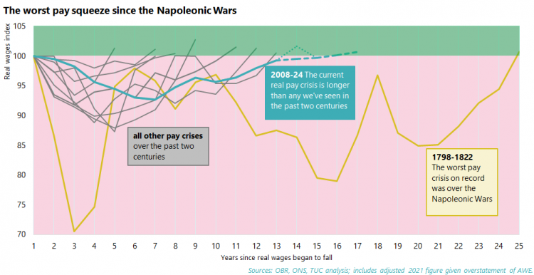 The worst pay squeeze since Napoleonic Wars