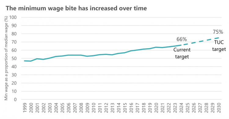 Minimum wage bite has increased over time