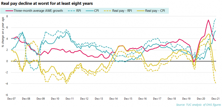 Real pay at worst in eight years