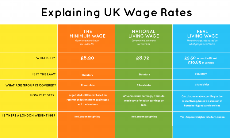 How the real Living Wage is Calculated