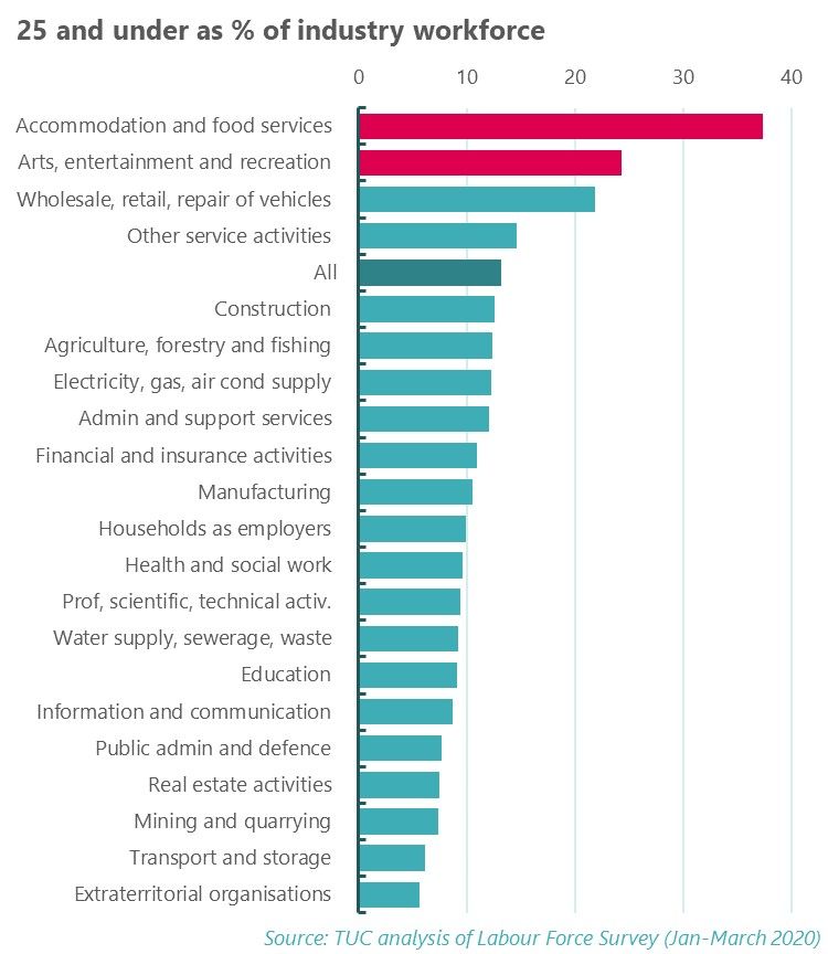 25 and under as % of industry workforce 