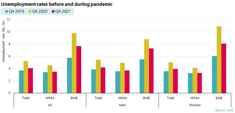 Unemployment rates before and during pandemic