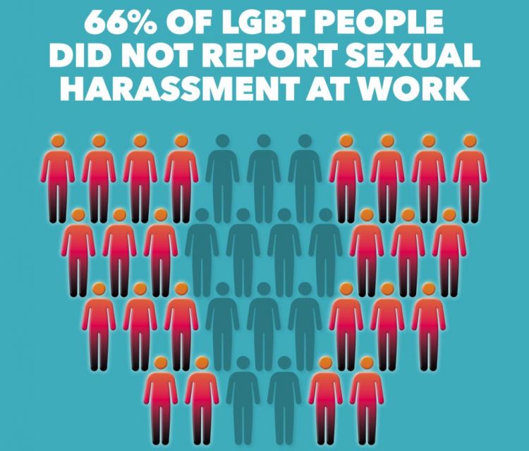 66% of LGBT people did not report sexual harassment at work