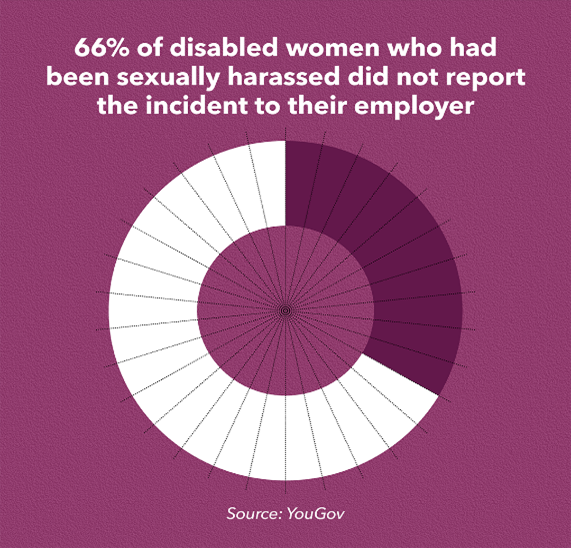 Pie chart: Two-thirds of the disabled women who experienced sexual harassment at work did not report the incident 