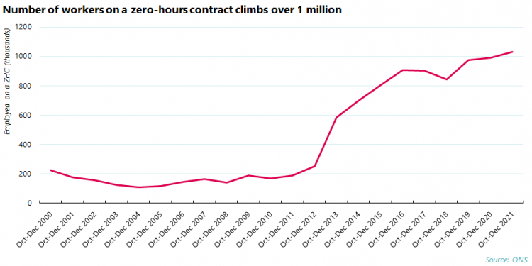 Zero hour contracts climb to 1 million