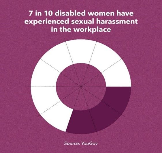 Pie chart: 7 in 10 (68 per cent) of disabled women have experienced some form of sexual harassment at work