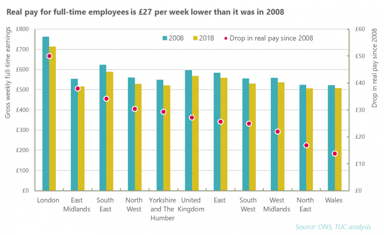 Real pay for full time employees since 2008