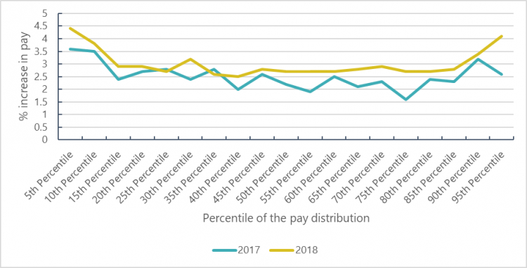 % increase in pay vs percentile of the pay distribution