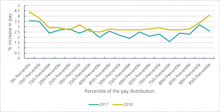 Graph showing earnings growth from the Annual Survey of Hours and Earnings