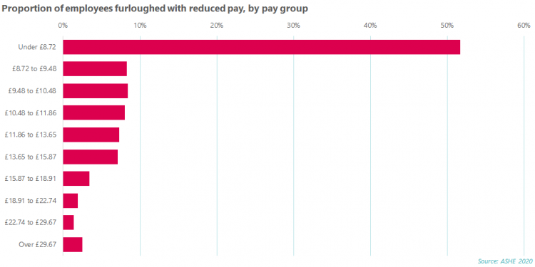 Proportion of employees furloughed with reduced pay
