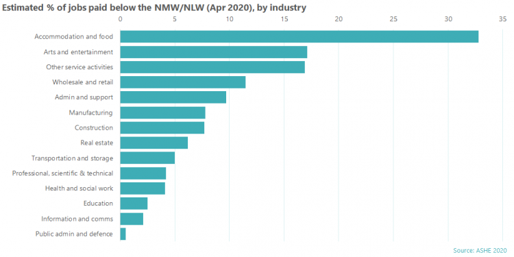 Estimated % of jobs paid below the NMW