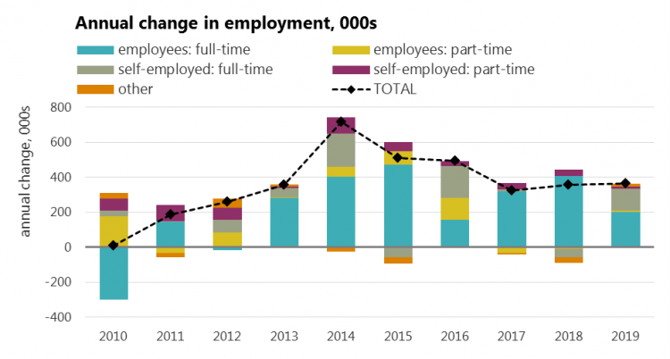 Annual change in employment, 000s