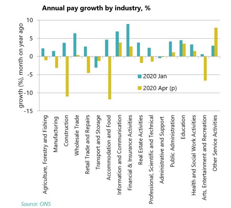 Annual payment growth by industry %