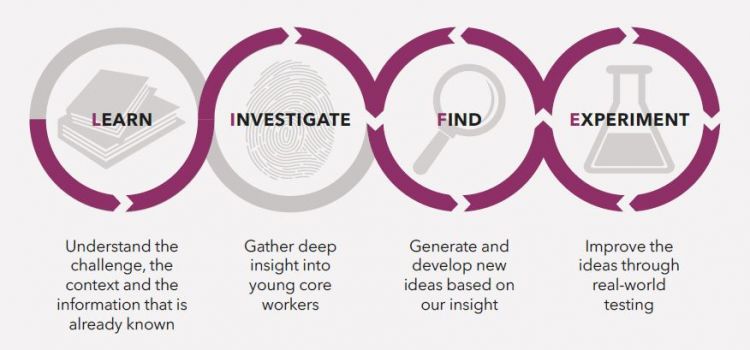Good Innovation’s approach to the project