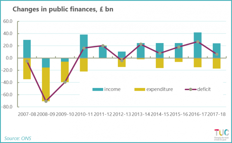 Changes in public finances, £bn