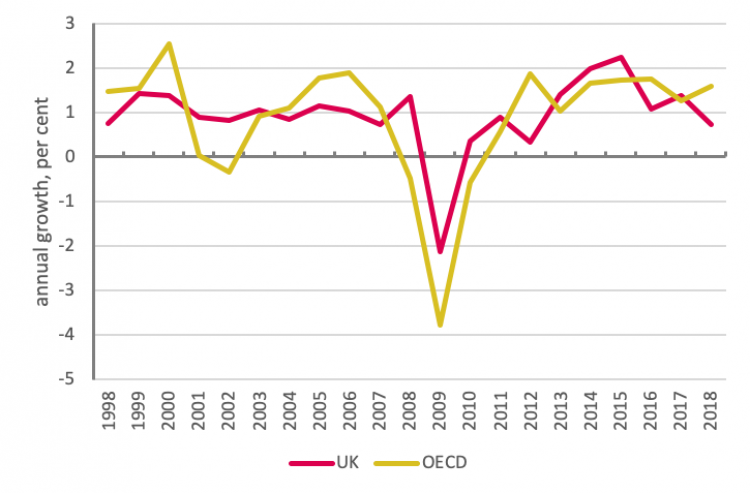 Employment growth Source: OECD