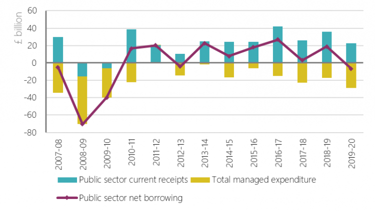 Changes in public sector net borrowing, £ billion