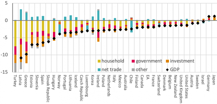 Expenditure contributions to change in GDP growth, percentage points Source: TUC calculations on OECD data; Turkey GDP growth reduced by 17 ppts.