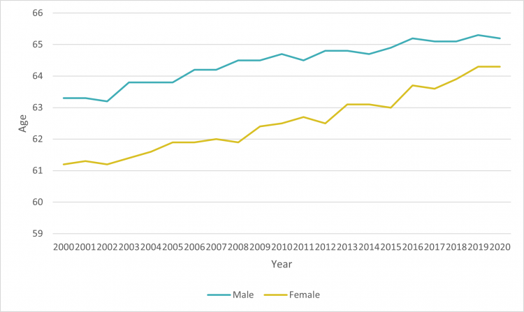 Average age of exit from the labour market, by gender