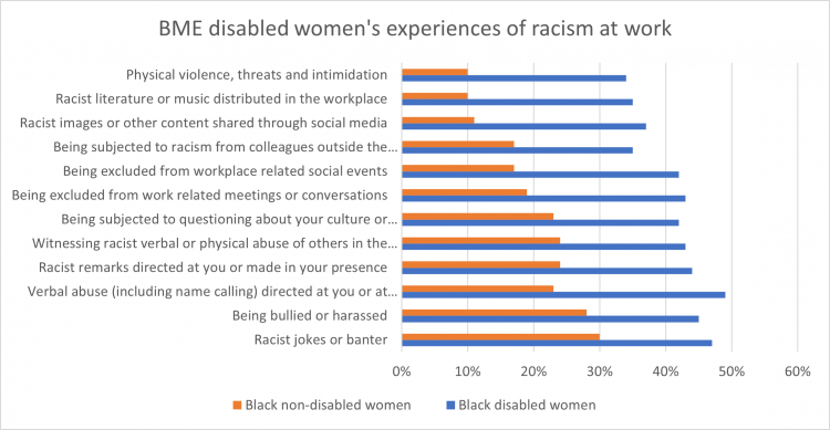 BME disabled women's experiences of racism at work
