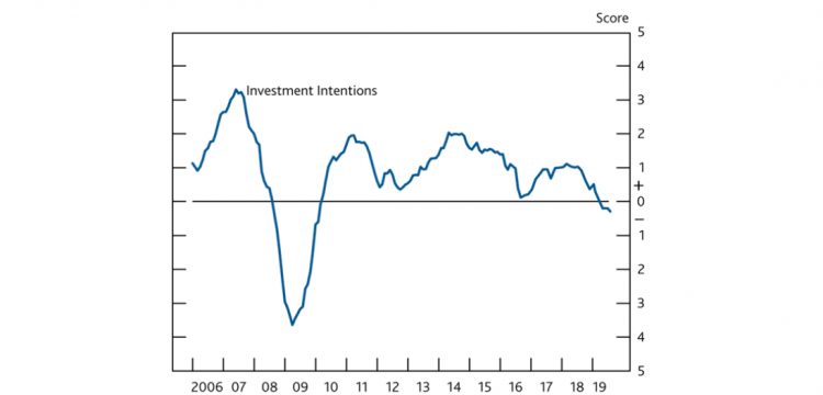 Chart 3: Investment intentions over next 12 months Source: Bank of England