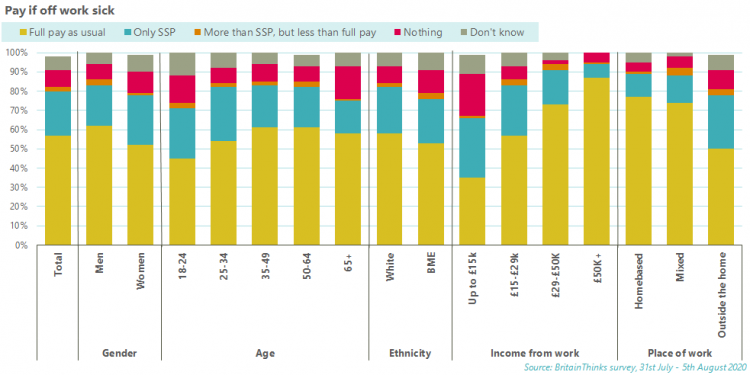 Rates off pay when off work sick