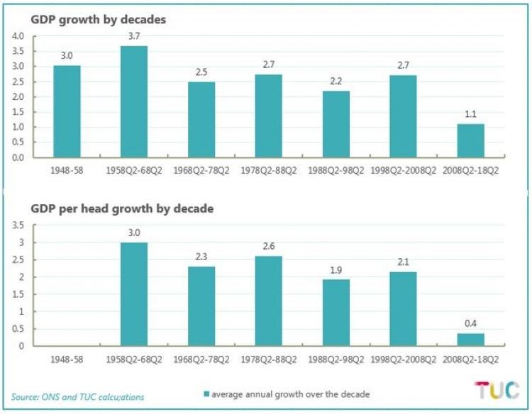 Chart showing GDP growth by decades and GDP per head growth by decade since 1948