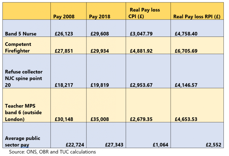 Real terms public sector earnings growth 2008 – 2018, CPI & RPI 