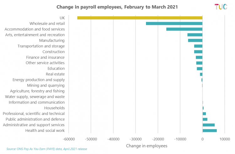Graph: change in payrolled employee by industry