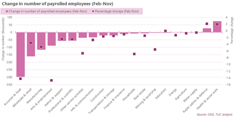 Change in number of payrolled employees (Feb-Nov)