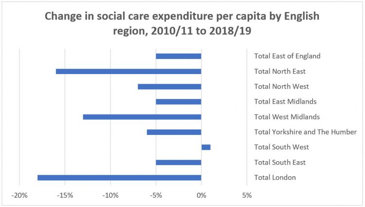 Change in social care expenditure per capita by English region, 2010/11 to 2018/19