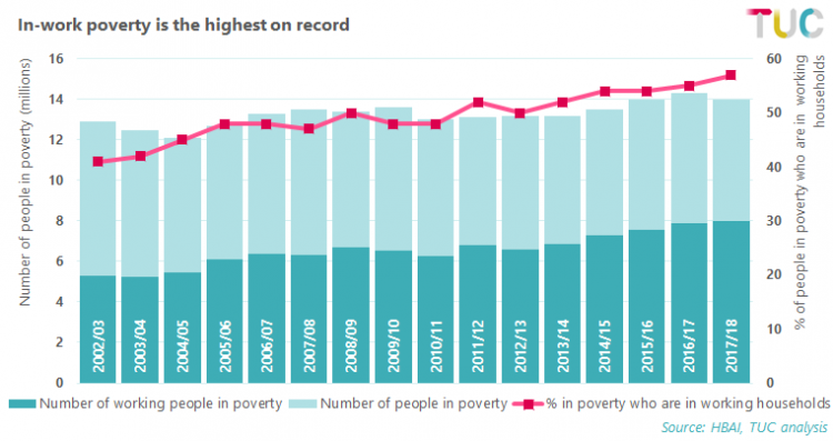 8 million people from working households are now living in poverty - a record number