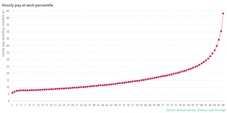 Chart showing hourly pay at each percentile