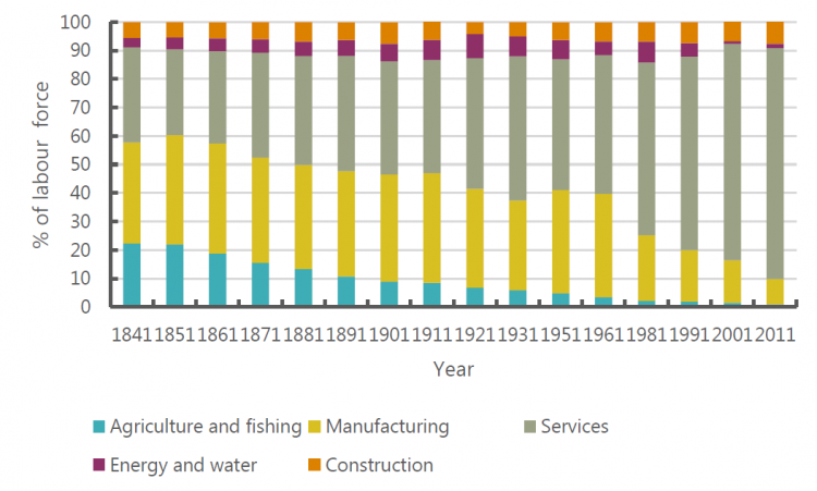 Chart 1: The UK economy has shifted away from manufacturing and agriculture