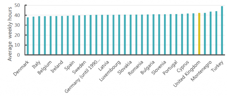 Chart 10: Full time workers in the UK work some of the longest hours in Europe